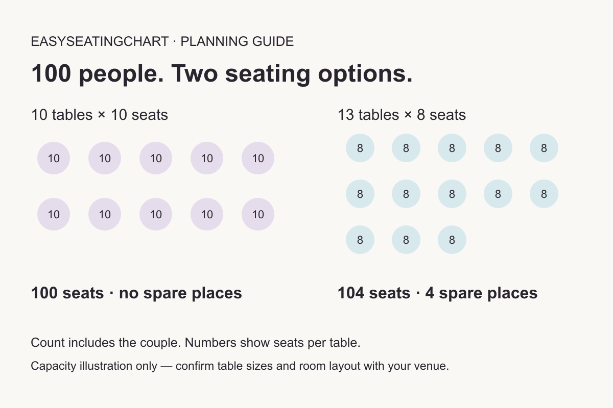 Capacity comparison: ten tables of ten seat 100; thirteen tables of eight seat 104.